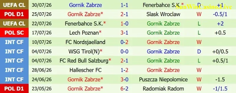 Nhận định, Soi kèo Ferencvaros vs Gornik Zabrze 1h15 ngày 6/8: Tin vào chủ nhà! - Ảnh 4